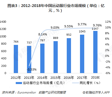 安博体育官网app：2018年中国运动服行业发展现状与市场趋势 时尚化、智能化成为发展潮流【组图】(图3)