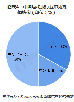 安博体育官网app：2018年中国运动服行业发展现状与市场趋势 时尚化、智能化成为发展潮流【组图】(图4)