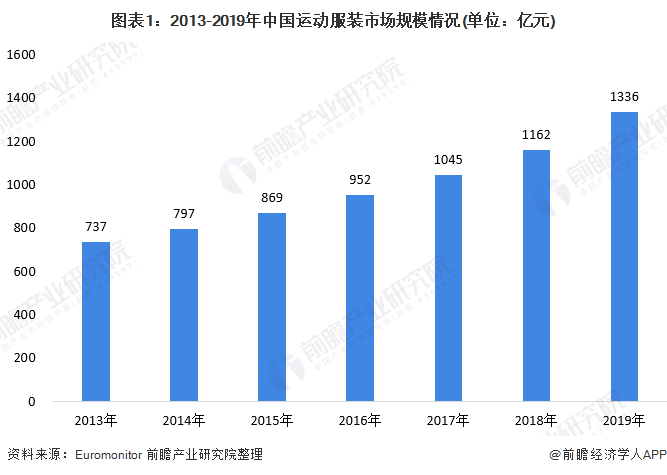 安博体育：2020年运动服饰行业市场发展前景分析 人均花费提升空间可期(图1)