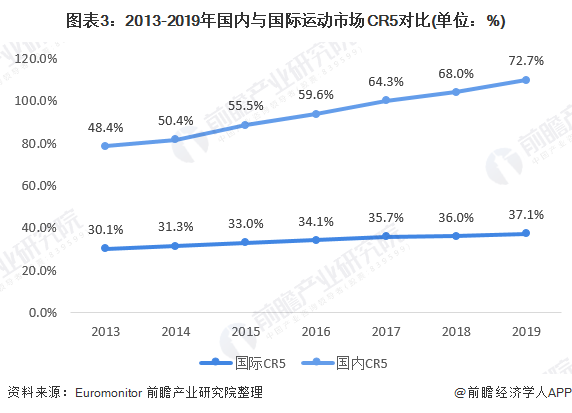 安博体育：2020年运动服饰行业市场发展前景分析 人均花费提升空间可期(图3)