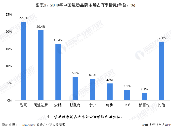 安博体育：2020年运动服饰行业市场发展前景分析 人均花费提升空间可期(图2)