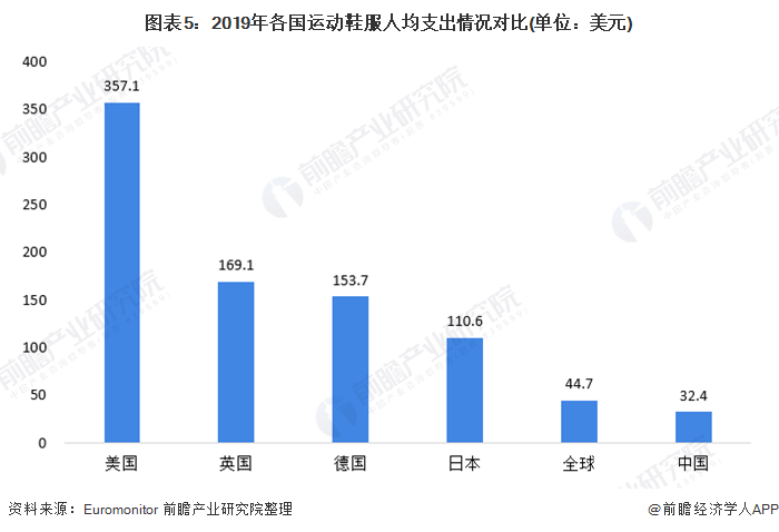 安博体育：2020年运动服饰行业市场发展前景分析 人均花费提升空间可期(图5)