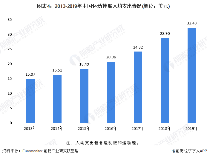 安博体育：2020年运动服饰行业市场发展前景分析 人均花费提升空间可期(图4)