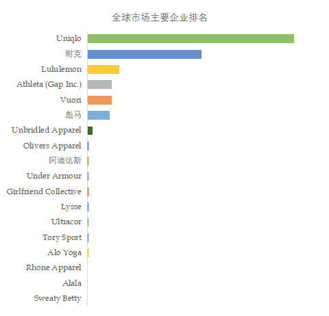 安博体育app下载：运动休闲服饰市场研究：未来几年年复合增长率CAGR为63%(图2)