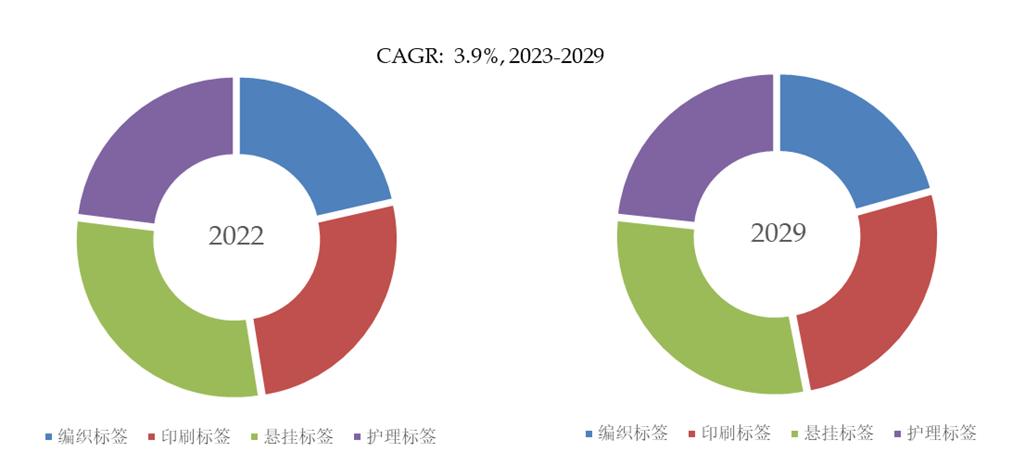 安博体育：预计2029年全球运动服饰标签市场规模将达到93亿美元(图4)