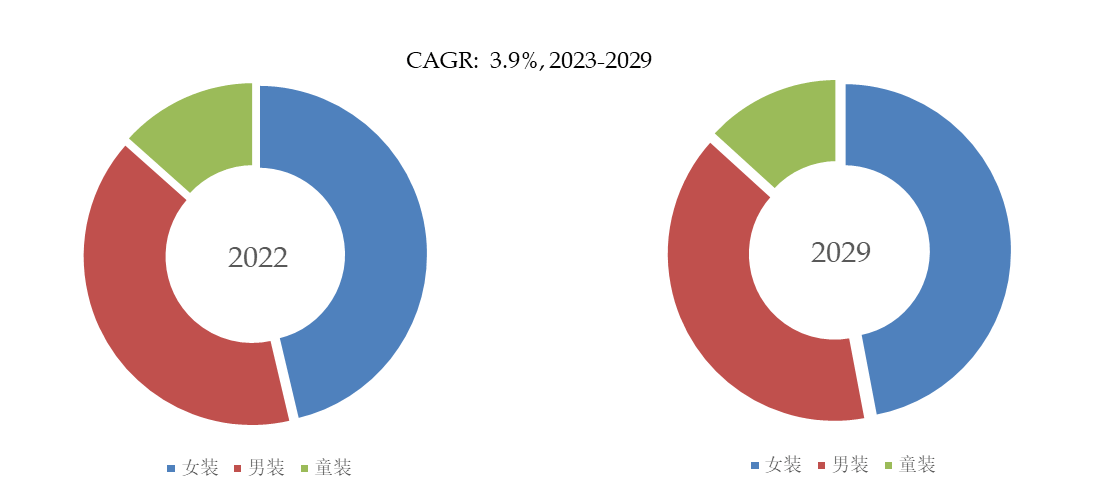 安博体育：预计2029年全球运动服饰标签市场规模将达到93亿美元(图5)