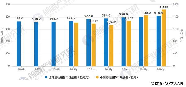 安博体育官网app：运动服饰行业发展空间巨大 运动时尚大放异彩(图1)