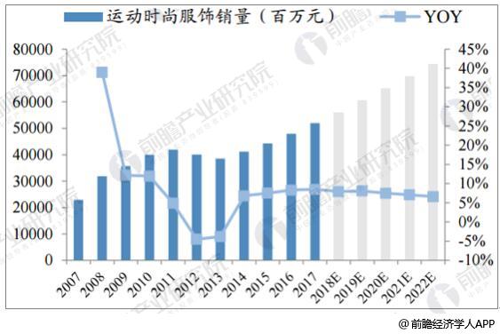 安博体育官网app：运动服饰行业发展空间巨大 运动时尚大放异彩(图2)