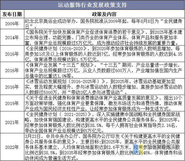 安博体育app下载：中国运动服装行业市场运行现状及投资规划建议报告(图1)