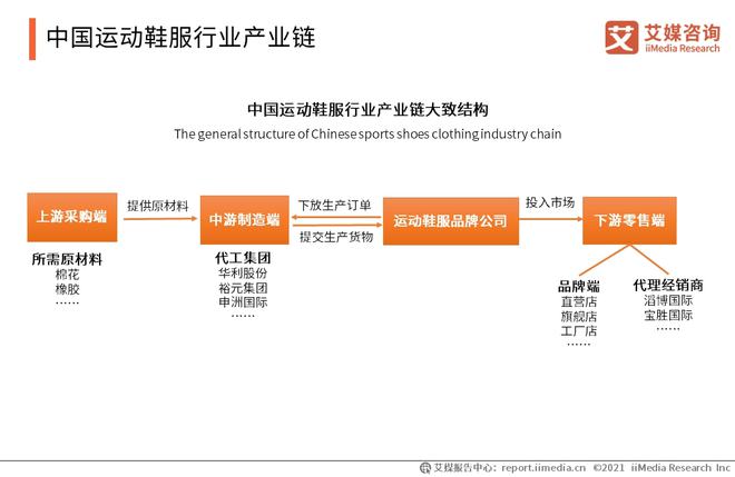 安博体育app下载：运动服装零售额将达2696亿元老品牌亟需谋求转型之道(图4)