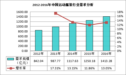 我国运动服装市场需求规模为141328亿元(图2)