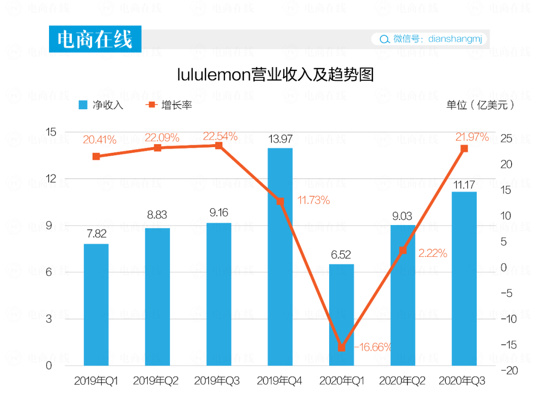 一条瑜伽裤的中国式狂奔：电商占比近4成市值超阿迪(图2)