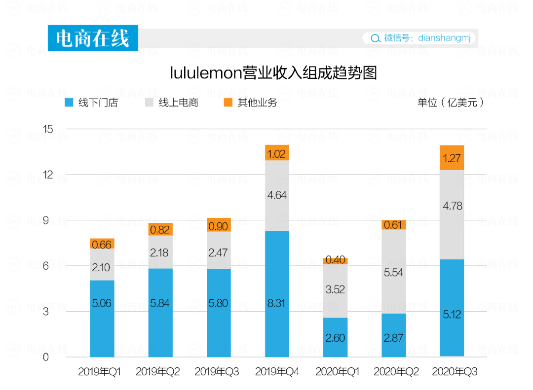 一条瑜伽裤的中国式狂奔：电商占比近4成市值超阿迪(图3)