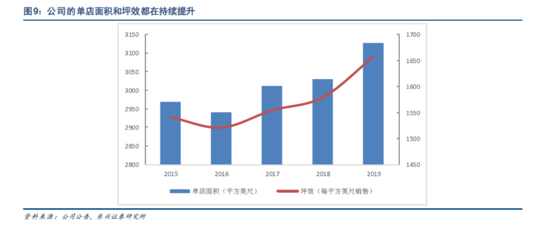 一条瑜伽裤的中国式狂奔：电商占比近4成市值超阿迪(图4)