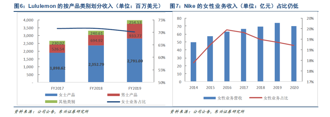 一条瑜伽裤的中国式狂奔：电商占比近4成市值超阿迪(图5)