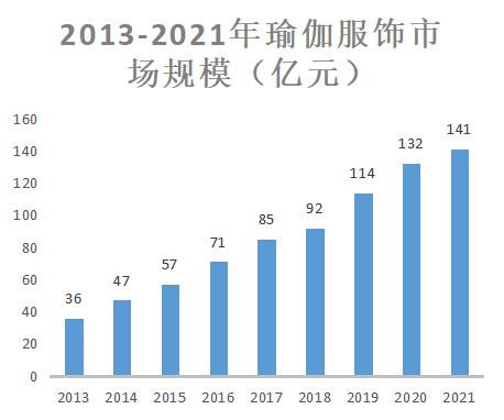 2023年瑜伽服市場分析：中國瑜伽服市場規模達到156億元(图1)